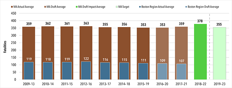 A chart showing the number of fatalities statewide per year across four-year time rolling average bands, starting with 2009 to 20013 and updating annually, with the most recent being 355 average fatalities each year between 2019 and 2023.